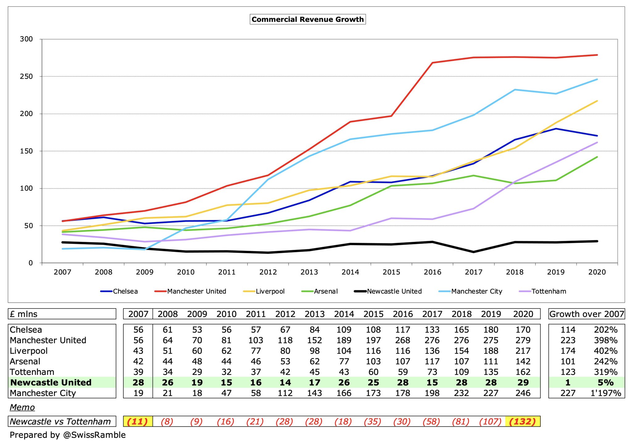 没落的纽卡斯尔,阿什利是比克伦克更加抠门的老板么?