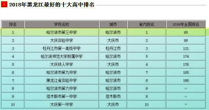 哈尔滨最好的十所中学,哈尔滨市最好的100所中学
