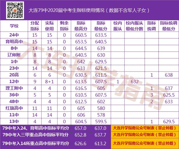 2021年大连初中中考成绩排名,大连2022各初中中考成绩