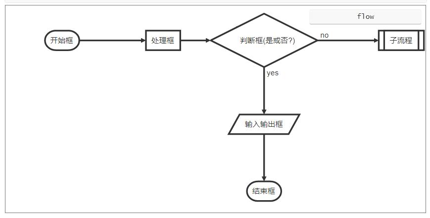 Typora输入代码块、数学公式、绘制流程图并导出为html