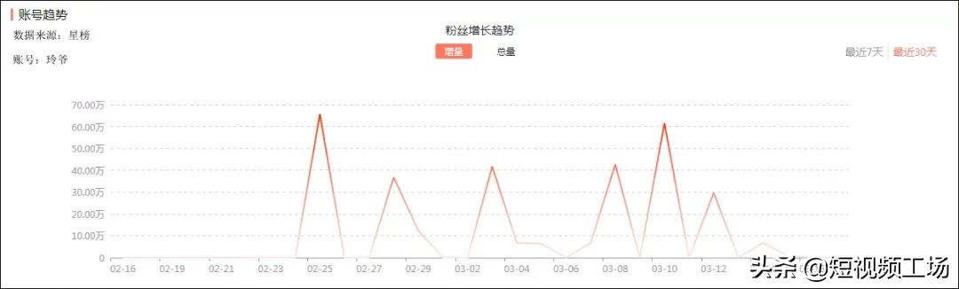 玲爷发起全网挑战1个月涨粉500万,挑战1000粉丝话题涨粉一亿