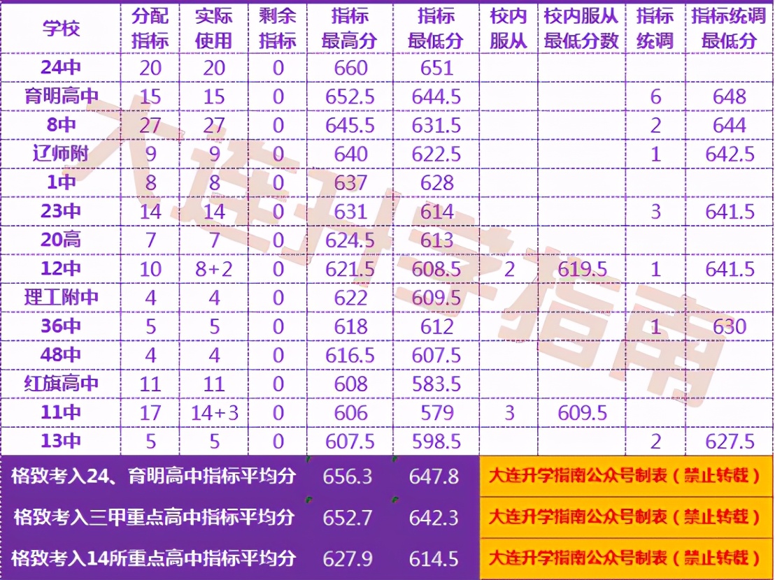 大连格致初中2020年新入学,大连格致中学2023年中考成绩