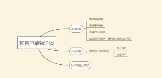 对非常规问题无从下手？创新应用“设计思维”，轻松解决异常任务