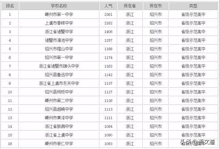绍兴市重点高中排名榜名单,绍兴前十名重点初中