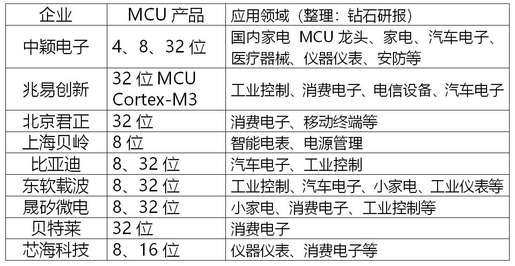 鍥藉唴mcu浜у搧榫欏ご浼佷笟,鍥戒骇mcu鐨勭幇鐘跺拰甯傚満瑙勬ā