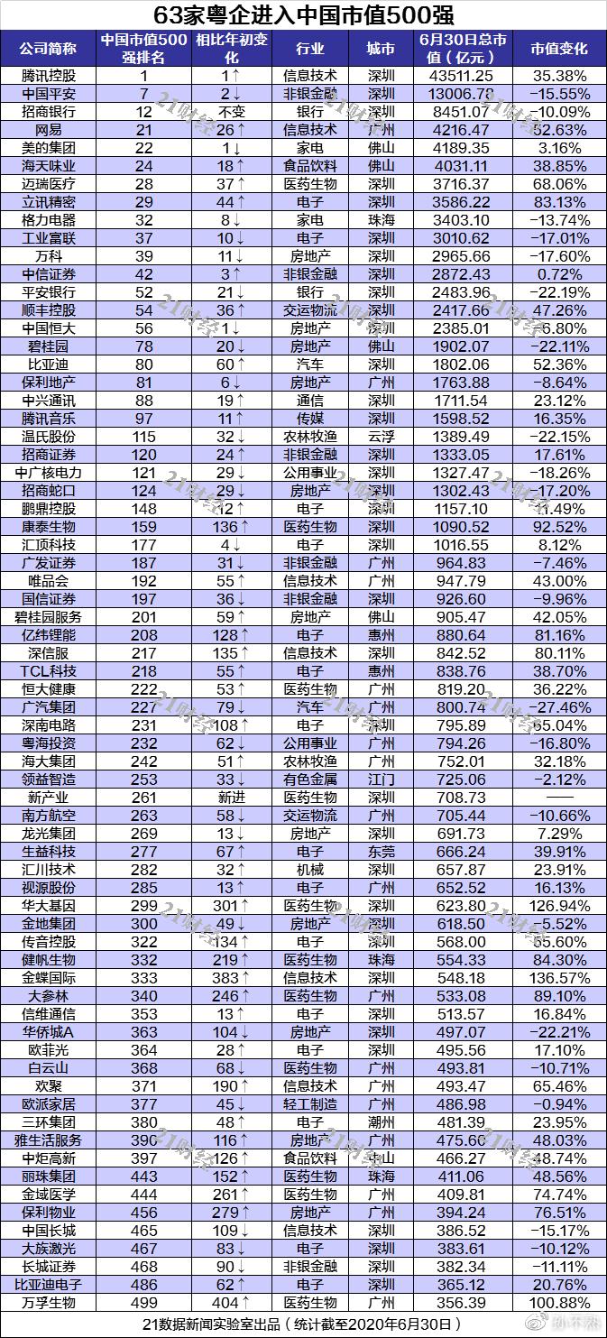 世界500强上市公司城市排名,有多少上市公司进入中国500强