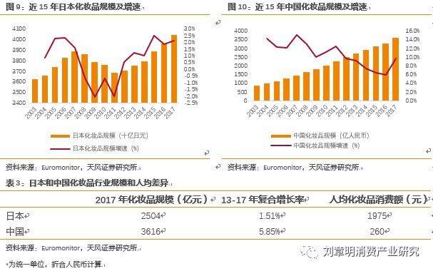日本化妆品行业发展历程,日本消失的20年化妆品行业