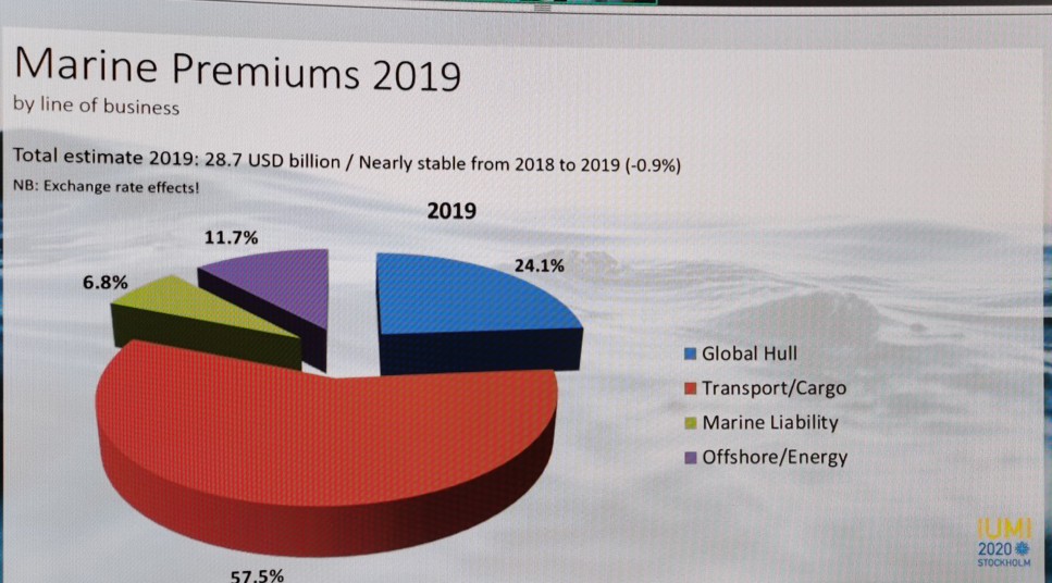 IUMI第二天事实与数据据
