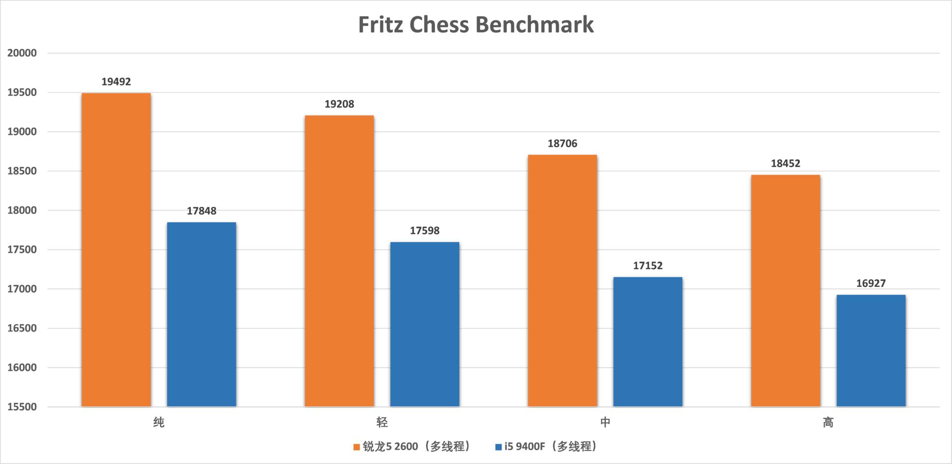 锐龙54500u和i59400f,i59400f和锐龙r52600测试