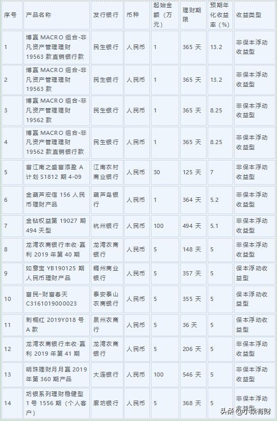 银行理财本周表现,银行理财下周