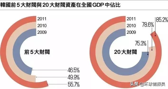 韩国财阀为何能控制国家命脉,韩国十大财阀占韩国gdp