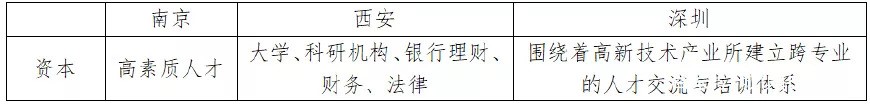 突围城市科举大考，看南京、西安、深圳究竟是怎么做到的（一）？