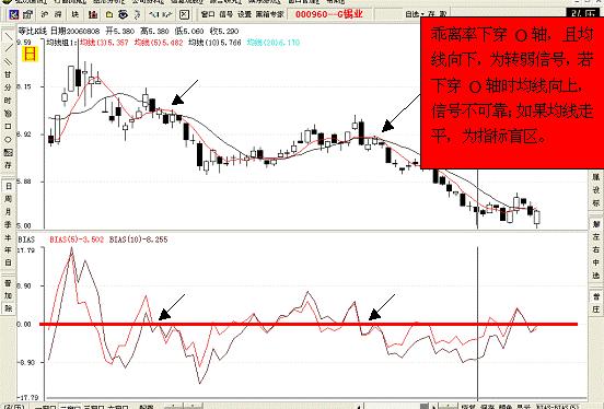 乖离率选股技术视频,乖离率选股的运用技巧