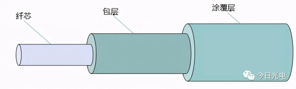 入门科普读物,光纤入门基础知识大全
