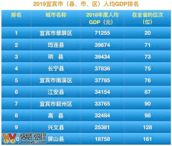 宜宾区县发展排名,宜宾翠屏区全国排名