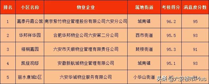 太励志！六安这些小区更换新物业之后！彻底改变命运