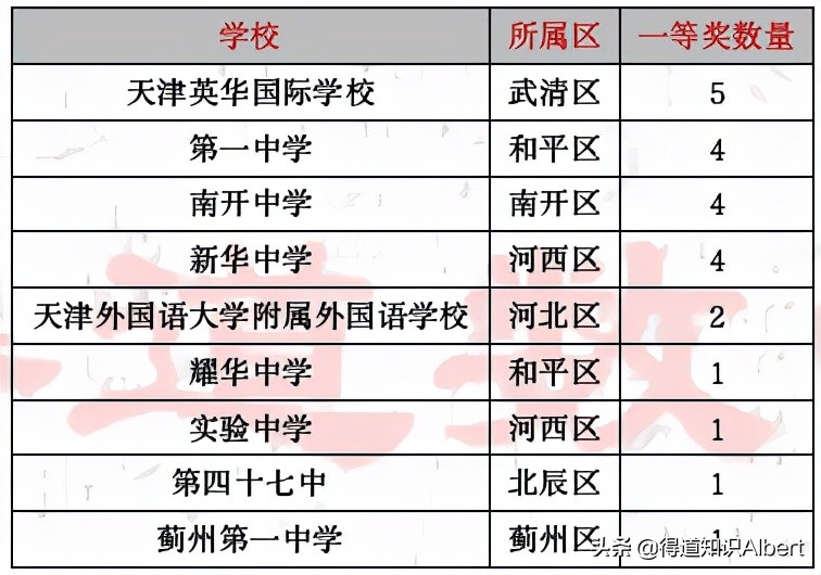 全国高中学科竞赛天津赛区获奖名单,看天津各高中学校的“实力”