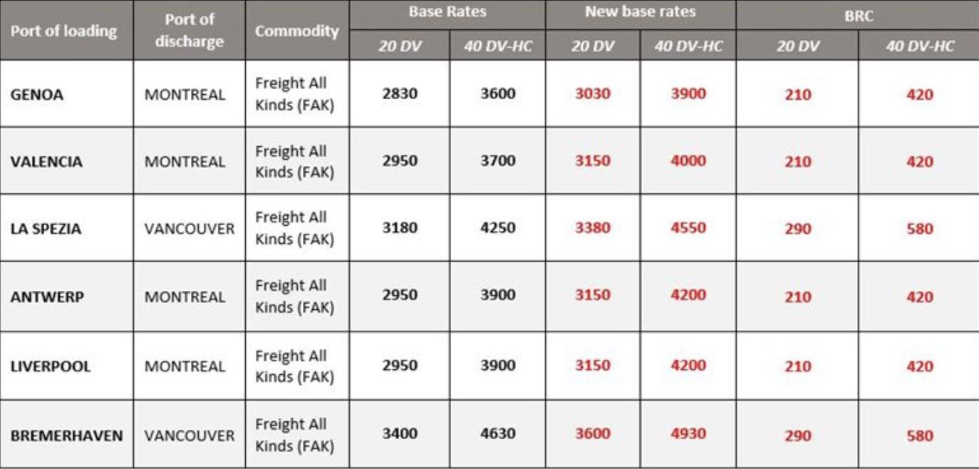 国际运费走势分析,欧洲运费上涨的原因