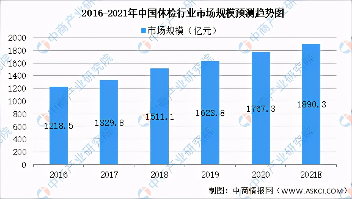 中国健康产业市场规模,2021中国健康管理行业研究报告