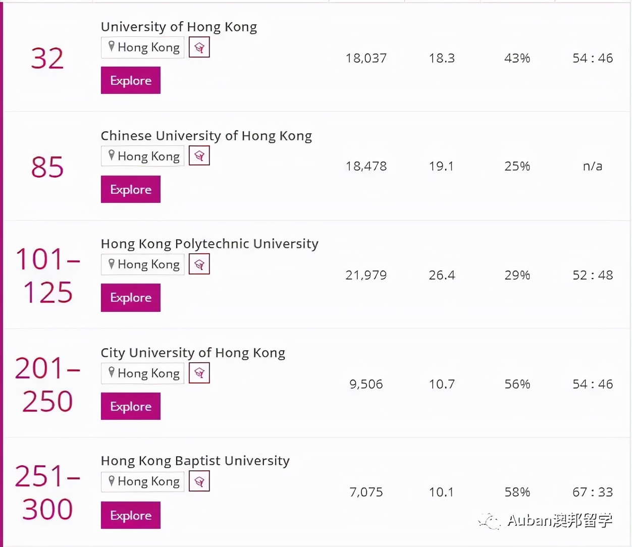 2022泰晤士排名香港高校,泰晤士高等教育世界大学排名香港