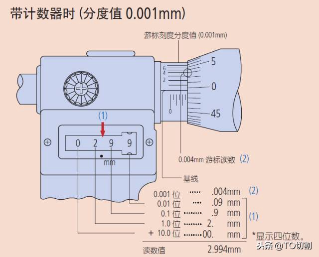 大的千分尺测量实用技巧,千分尺原理讲解