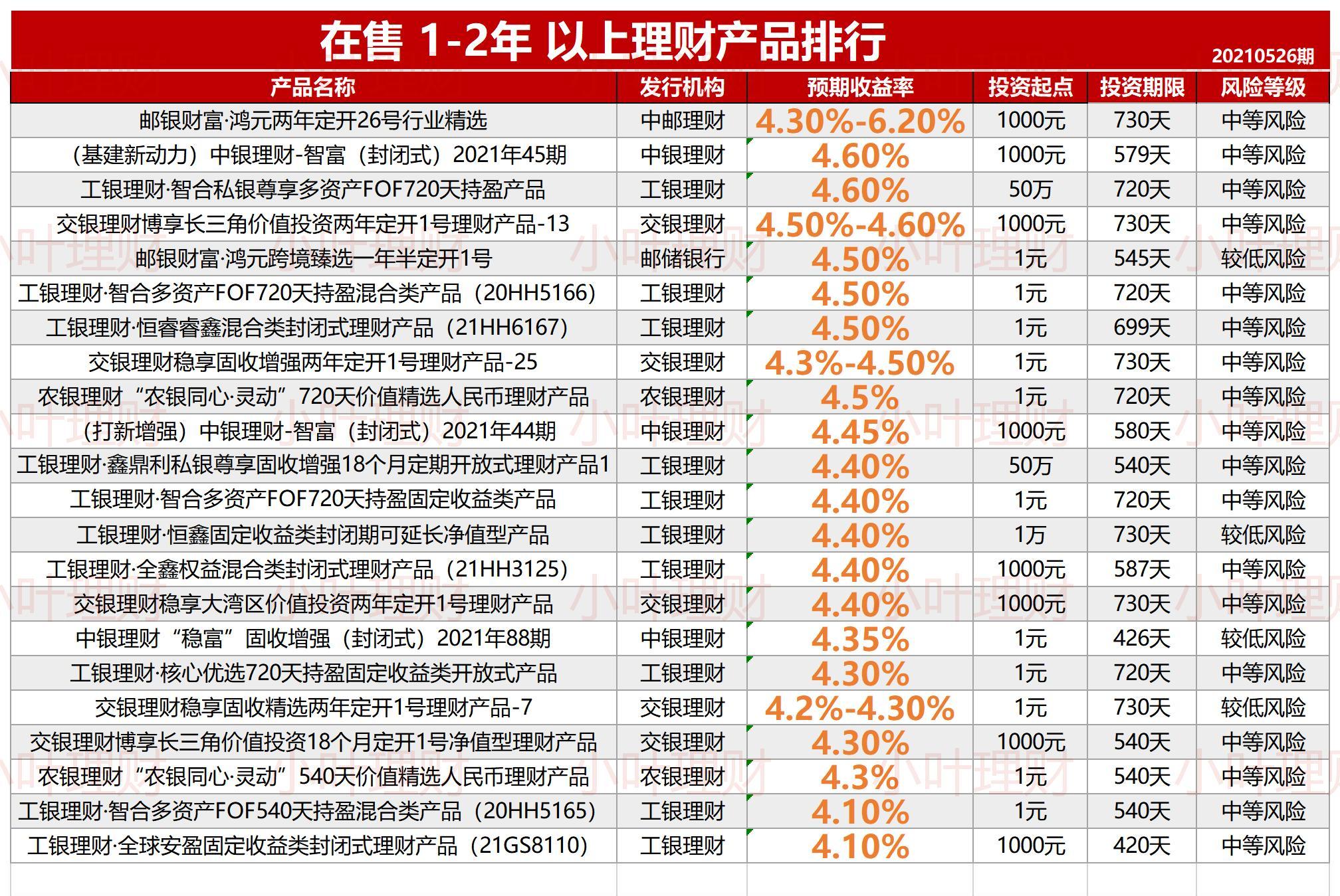 5.50%六大行在售理财排行20210526期