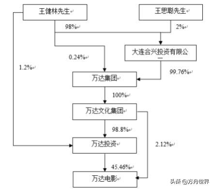 万达电影重组的进展情况,万达电影为何还要募资