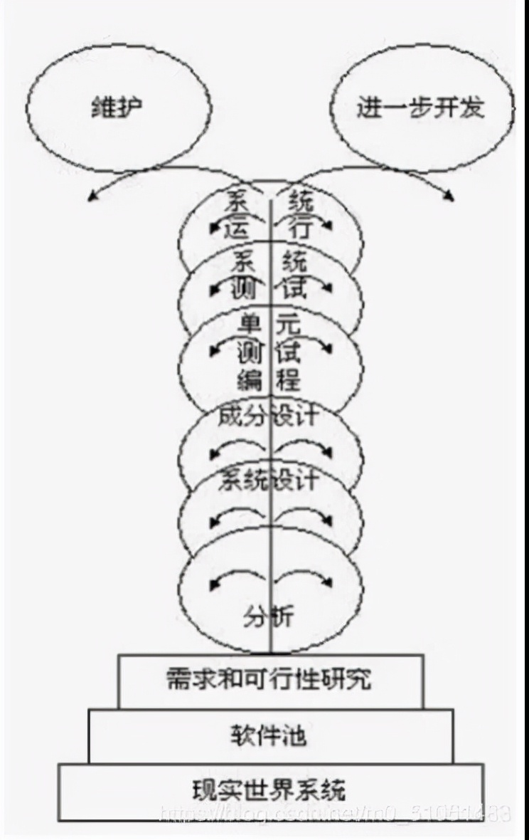 软件常见的四种开发模型,软件开发过程的模型有哪些