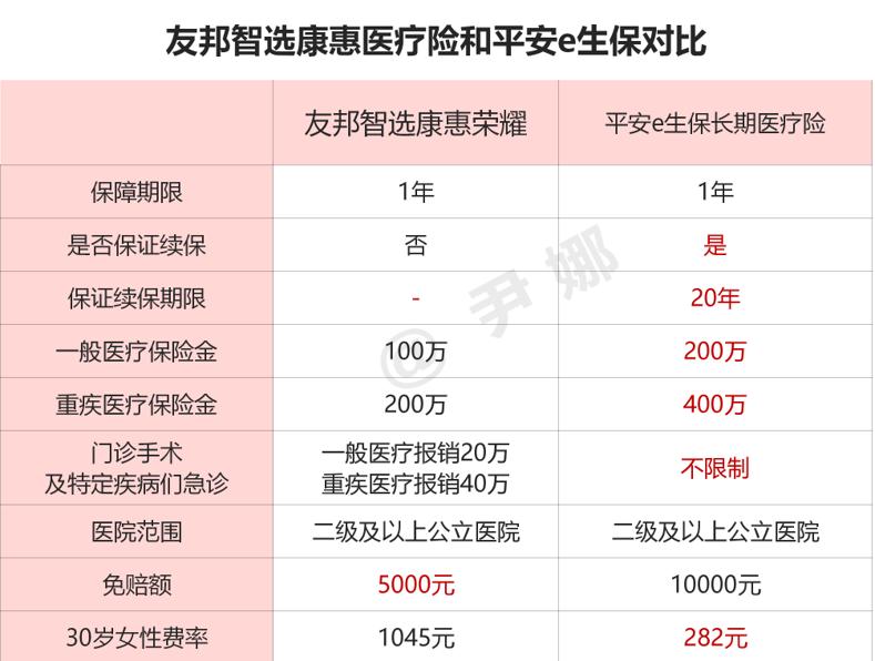 友邦医疗险终身续保吗,友邦保险高端医疗是否保证续保