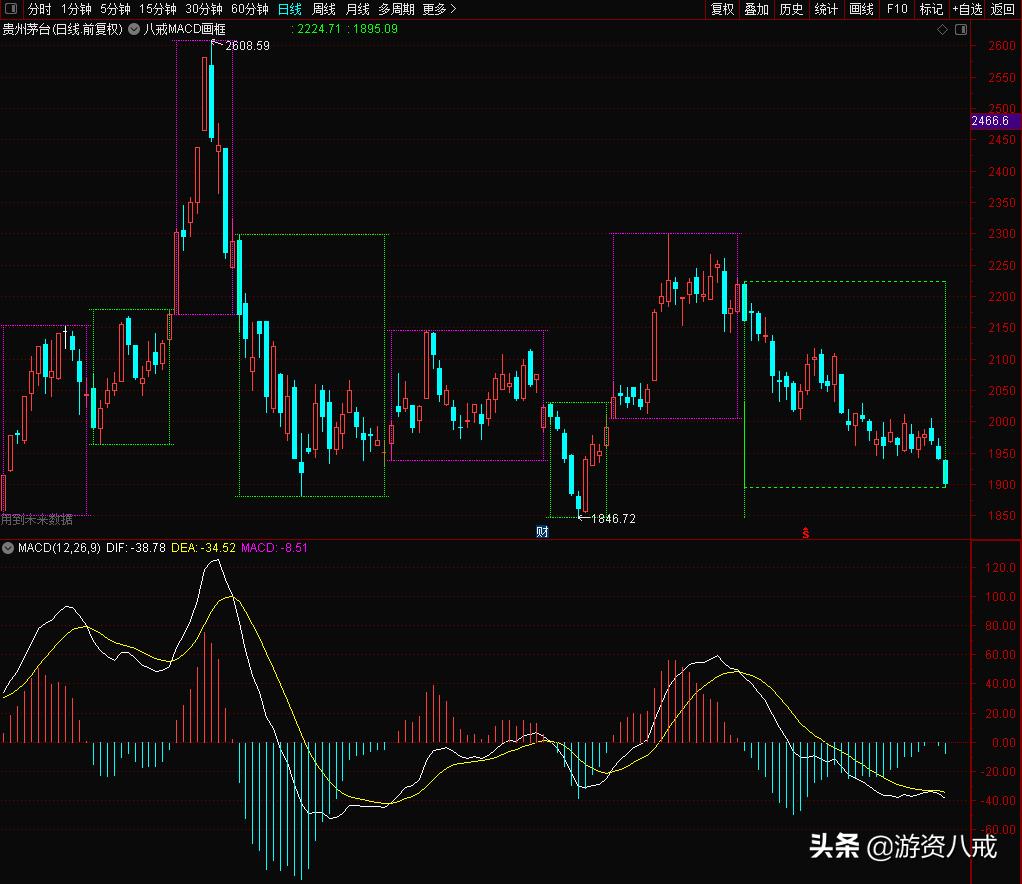 macd红柱区的最高价画线公式,macd高端用法