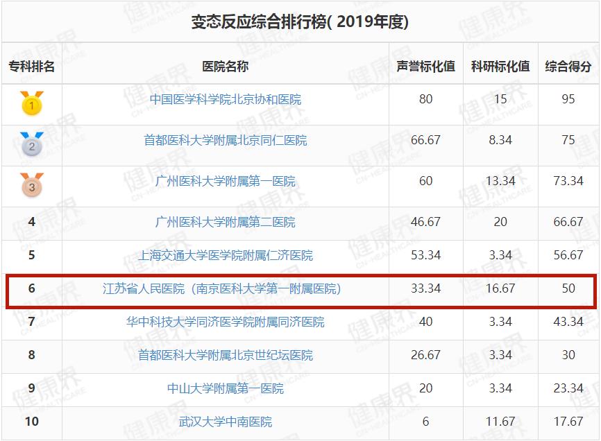 鼓楼医院在中国排名,鼓楼医院在全国排名多少