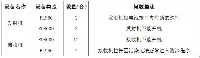 管线探测仪需要每年都检测么,探测仪正确使用