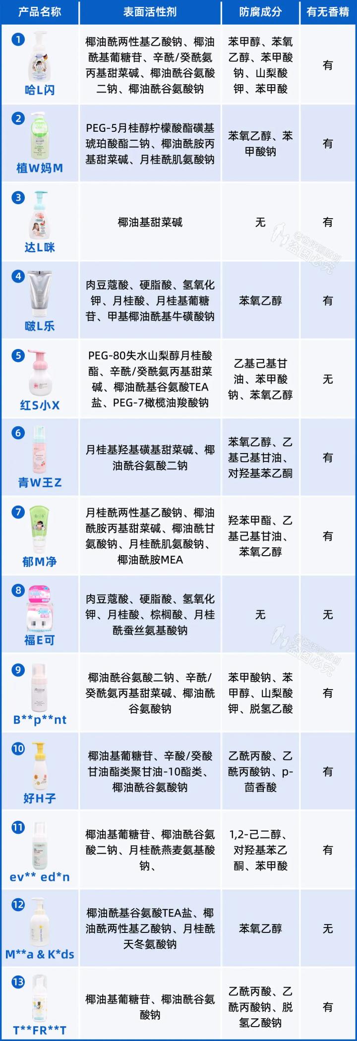 儿童适合用哪一种洗面奶,儿童选什么样的洗面奶