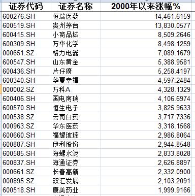 近10年牛股排行榜,近二十年的牛股