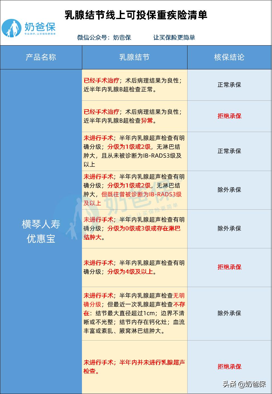 乳腺类疾病投保,隐瞒乳腺结节投保10年