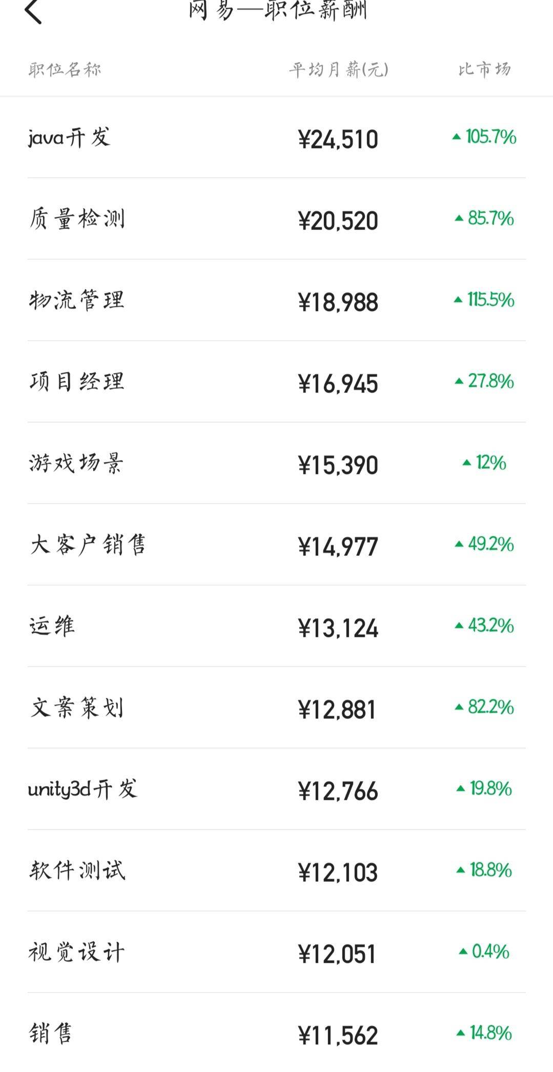 网易工作7年一般是什么职位,网易主要靠什么收入