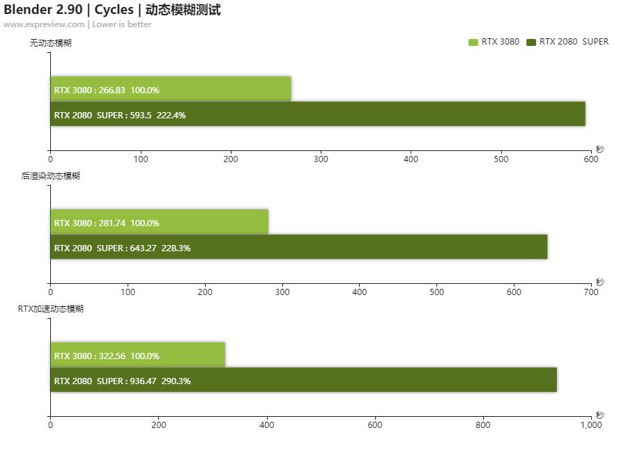 nvidiartx3080怎么样,nvidiartx3080评测