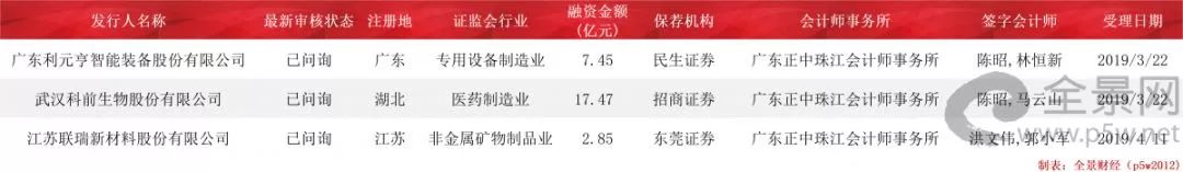 中止审核！3家科创板受理企业“踩雷”正中珠江！更波及19家IPO企业
