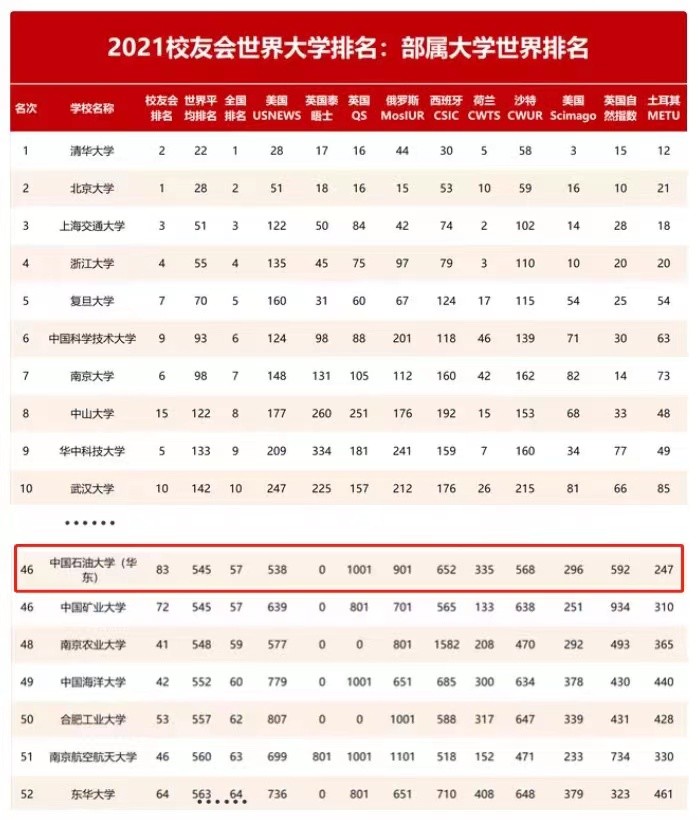 中石大华东专业排名,中石大华东经济学