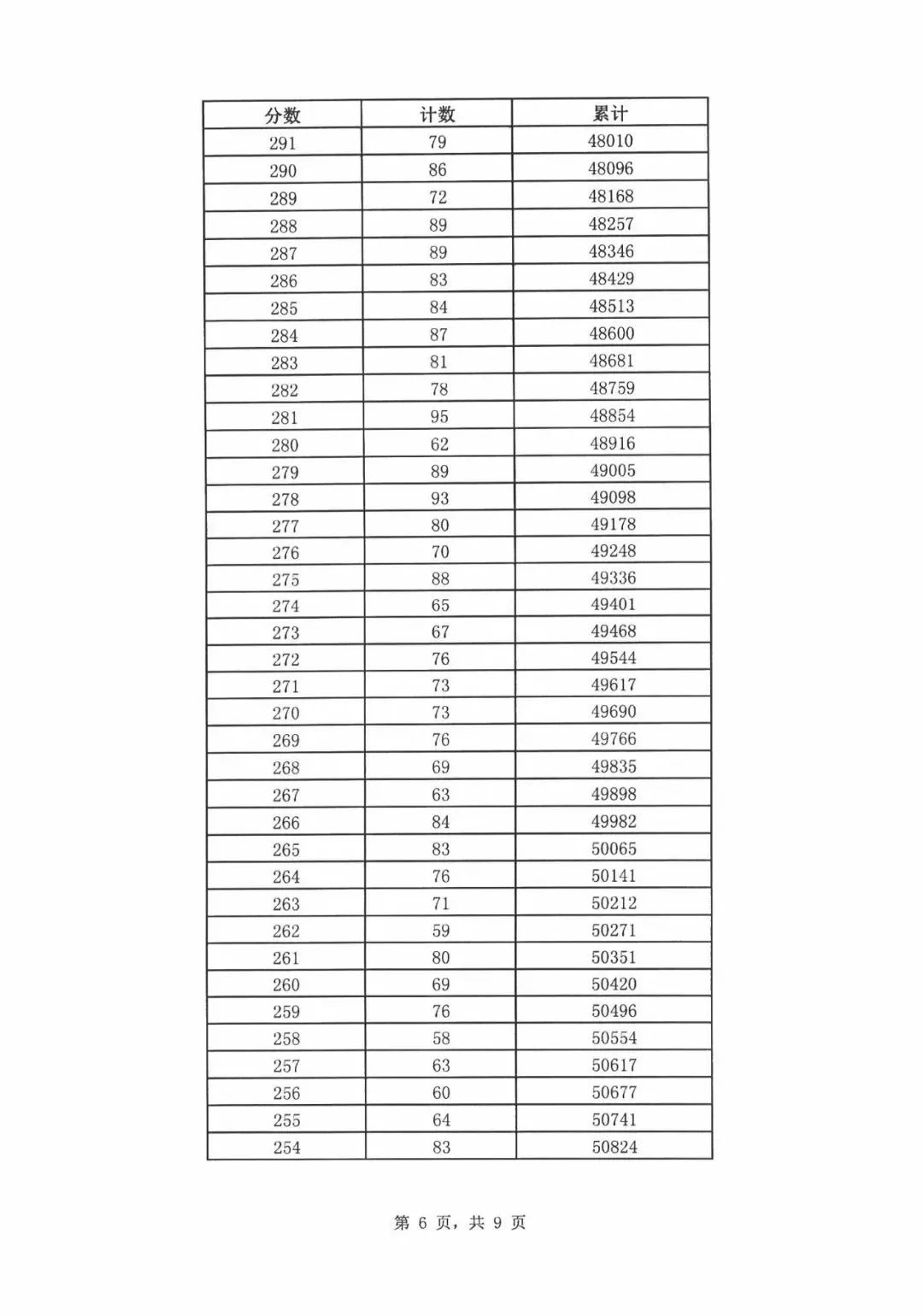 2019年济南中考统招线,2019年济南中考统招分数线