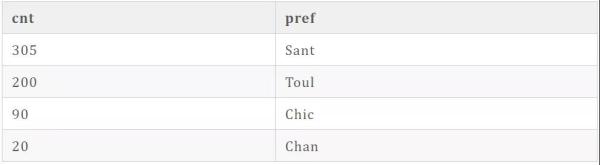 技术总监夸我“索引”用的溜，我飘了......