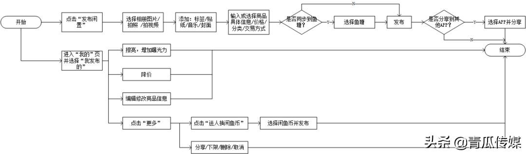 闲鱼如何做产品分析,闲鱼app成功要素分析