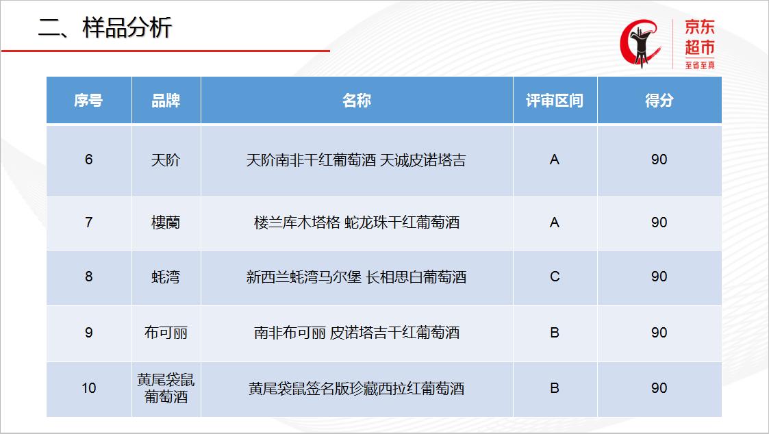 京东金奖葡萄酒名单,中国葡萄酒盲品大赛2019