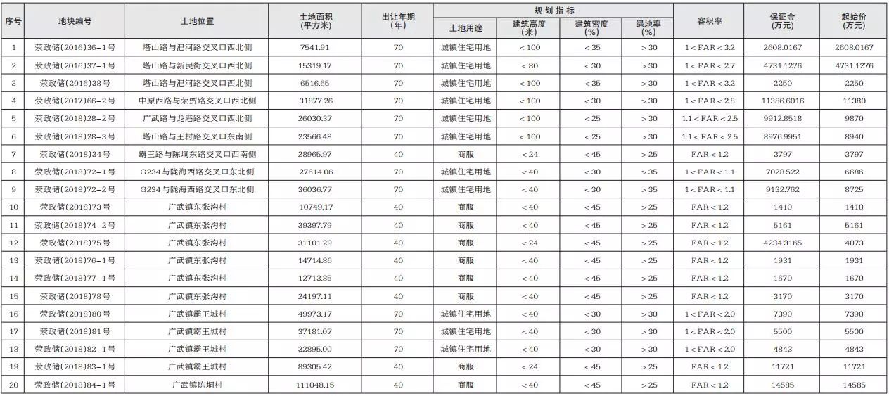 荥阳最新土拍,荥阳土拍