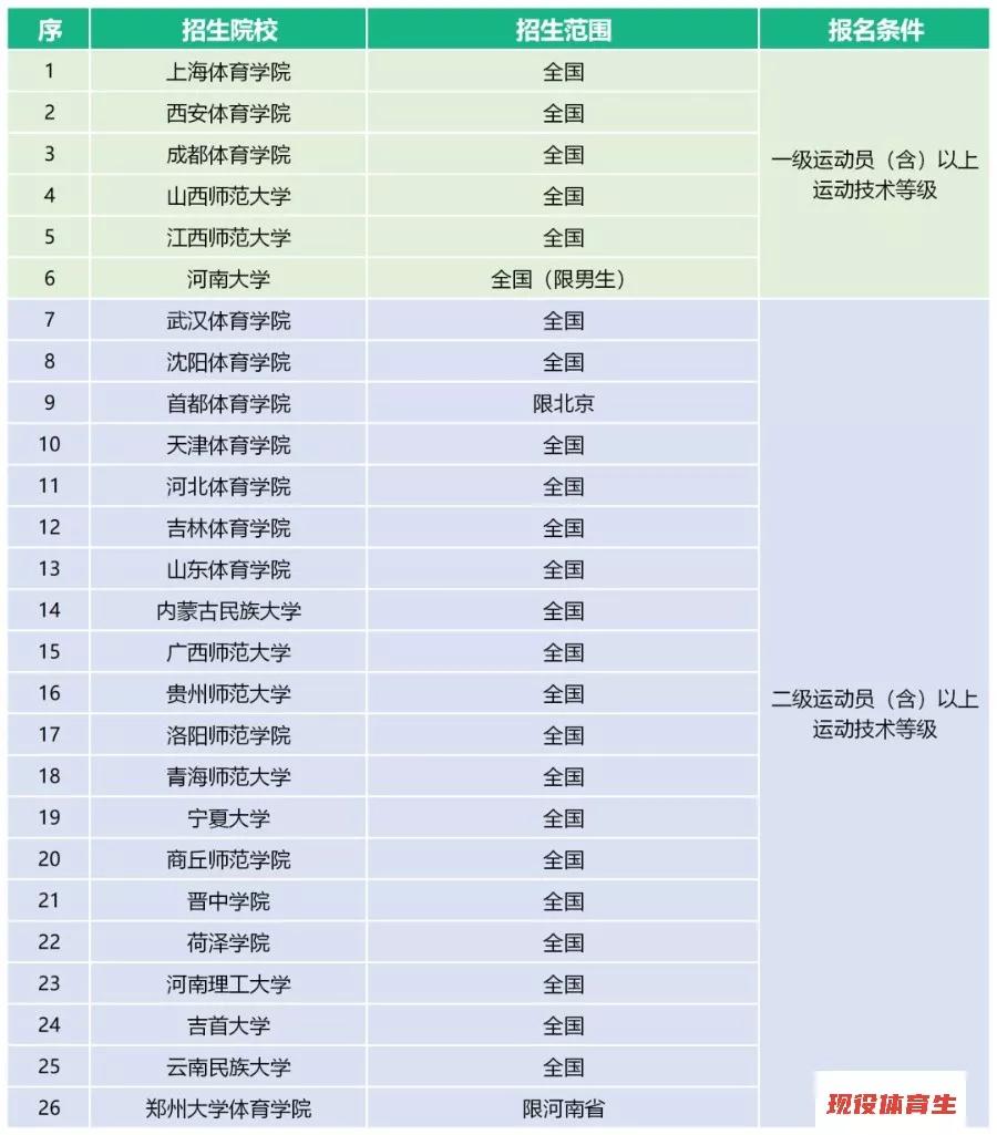 体育单招2020年录取分数线预测,2020年体育单招有何变化