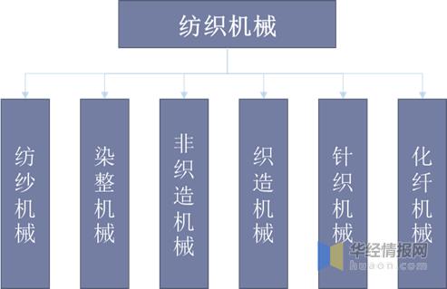 中国纺织机械行业发展前景怎么样,中国纺织机械行业现状