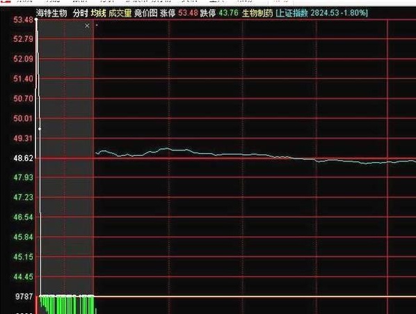 股市集合竞价快速看盘五大技巧,股票集合竞价抓涨停技术