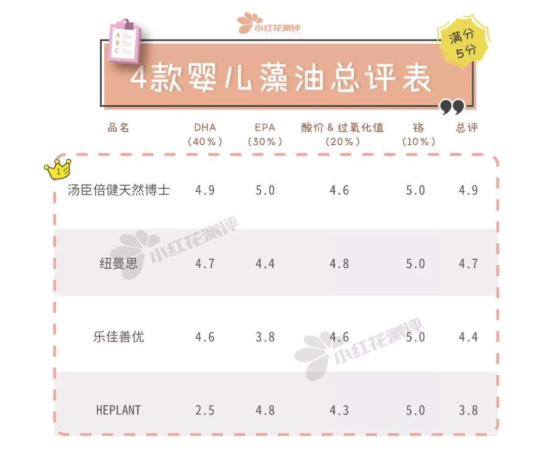 藻油dha是给孩子的第一选择,儿童藻油dha测评十大排行榜