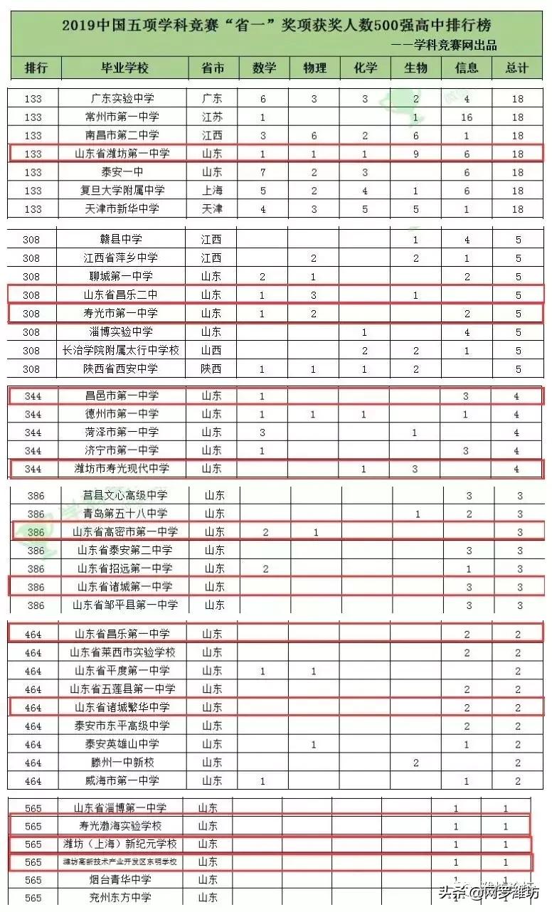 世界500强潍坊,潍坊入选高中500强