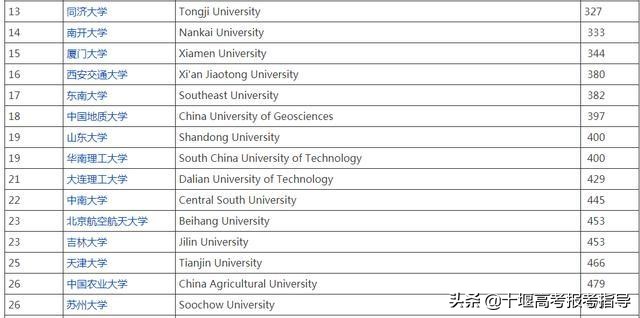 十堰星尚教育：美国人眼里中国最好的20所大学，你认同吗？